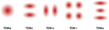 Hermite modes